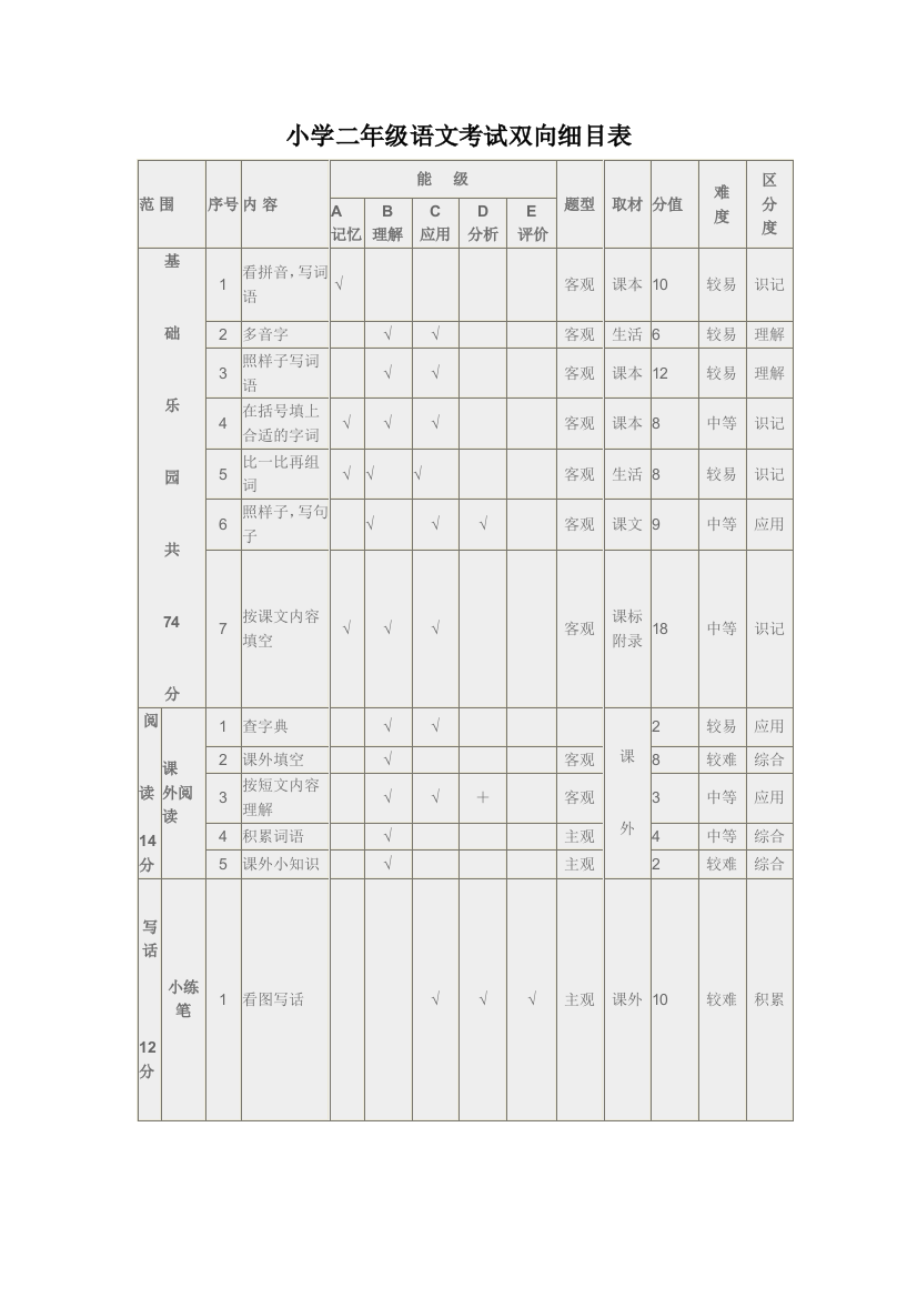 小学二年级语文考试双向细目表