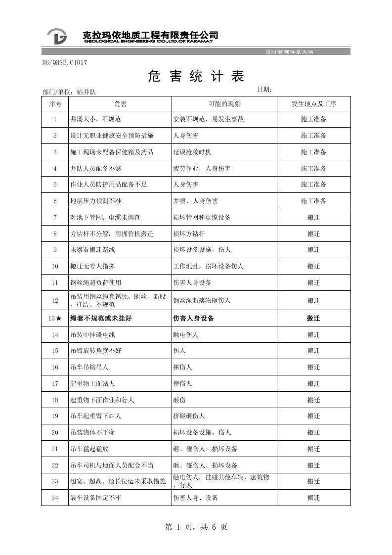 钻井作业危险源辨识评价表