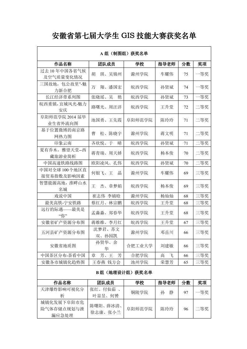 安徽省第七届大学生GIS技能大赛获奖名单