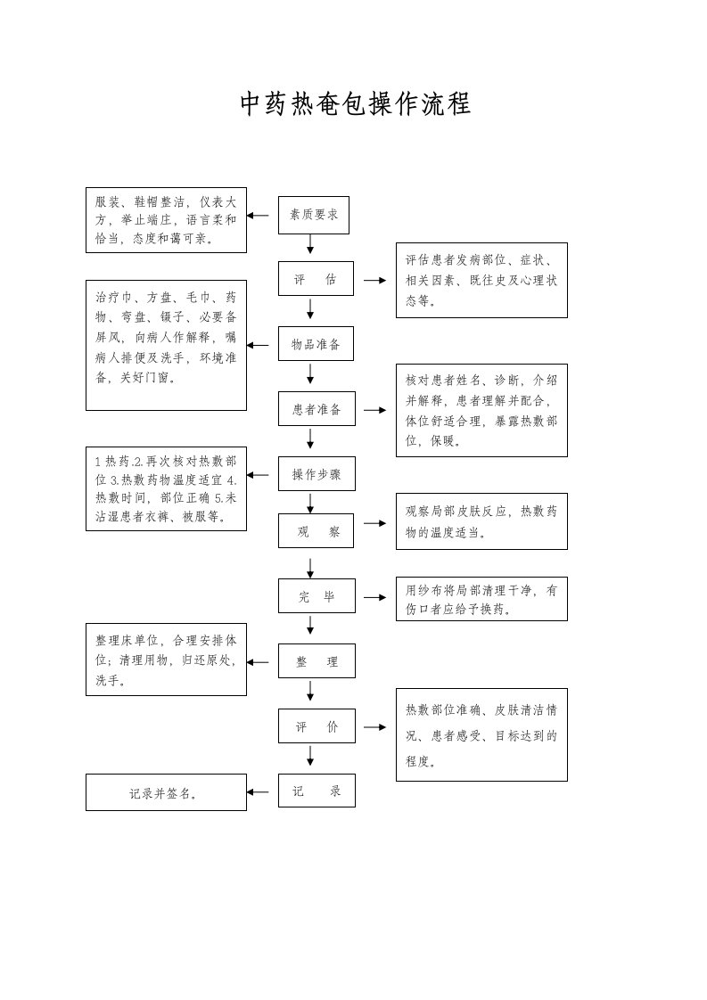 中药热奄包的操作流程