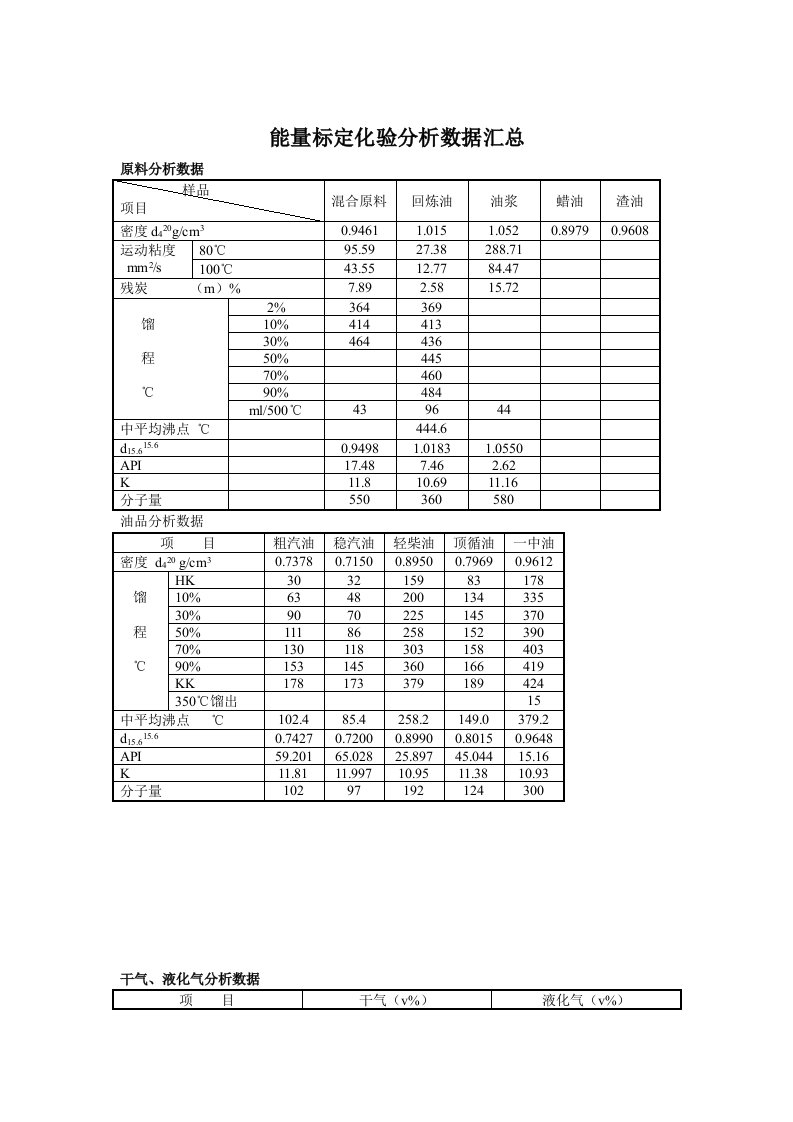 能量标定化验分析数据汇总