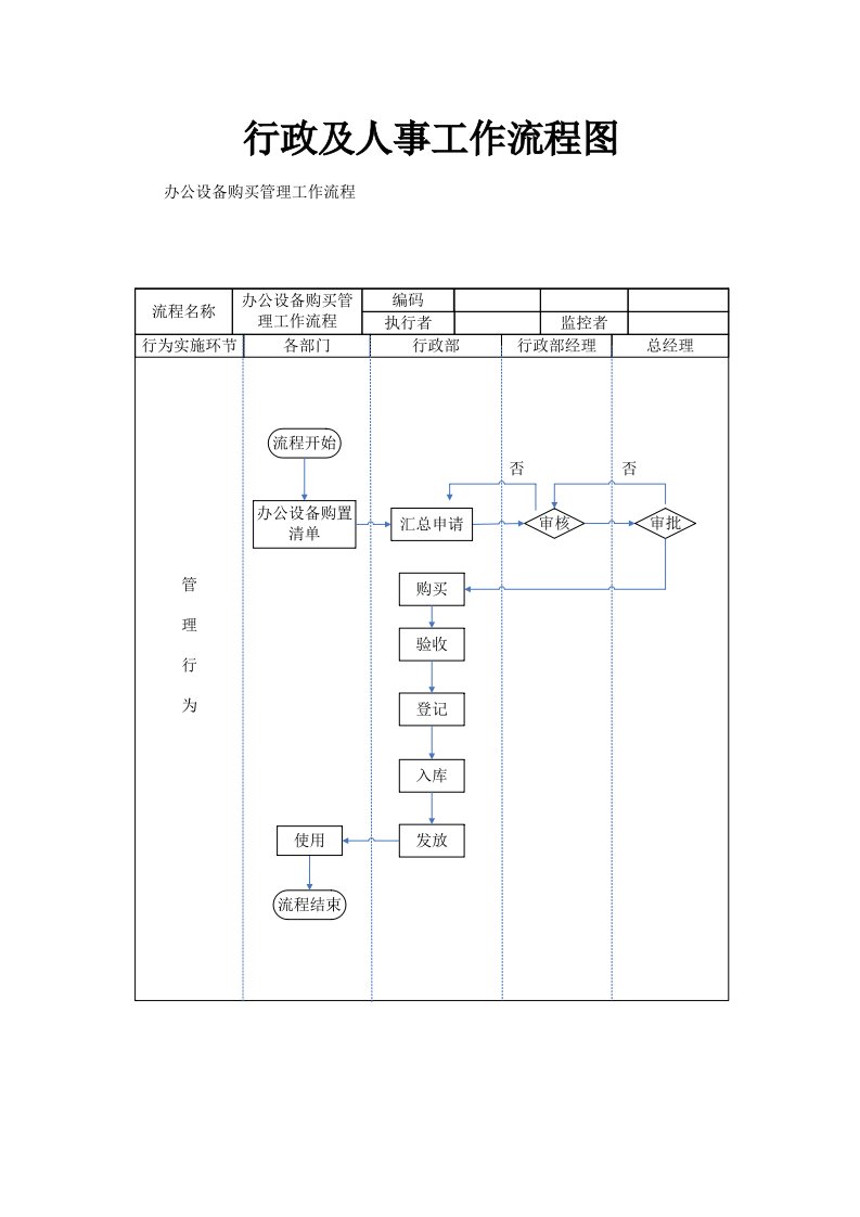 行政及人事工作流程图(完整版)