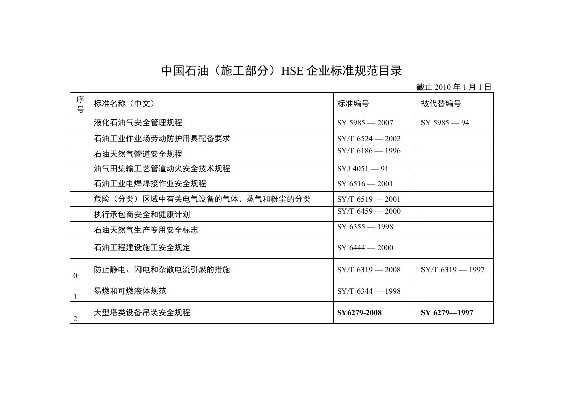 中国石油(施工部分)HSE企业标准规范目录