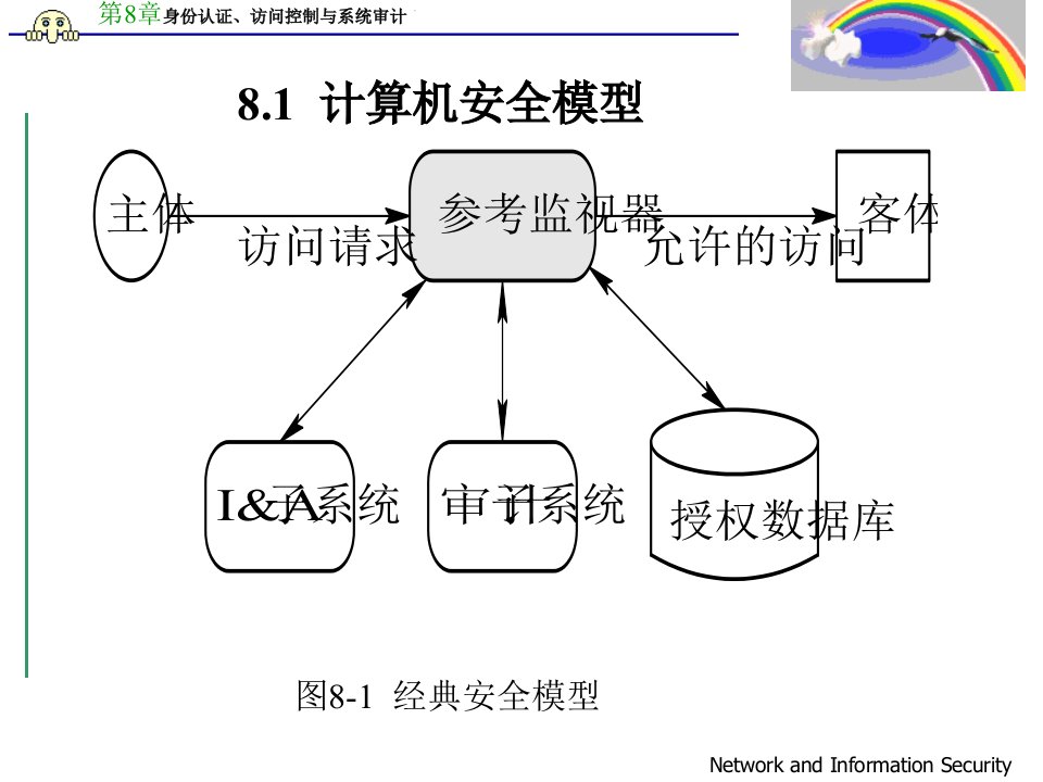 身份认证访问控制与系统审计