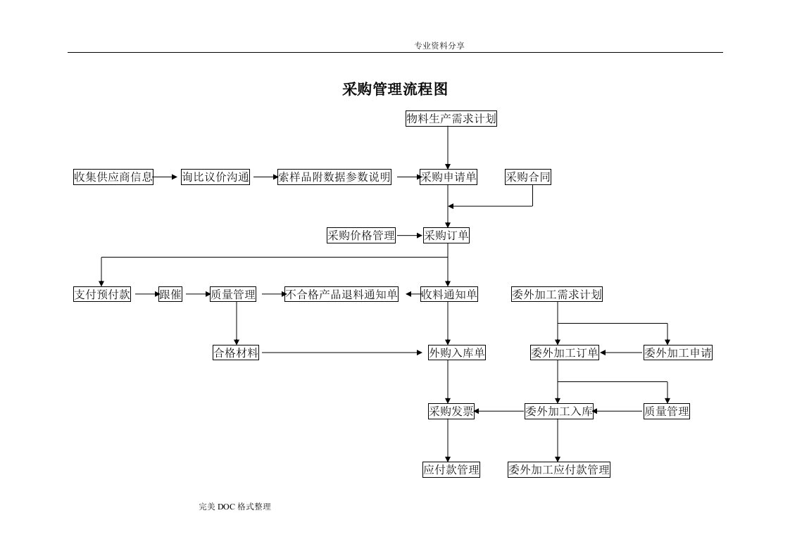 采购管理与流程图