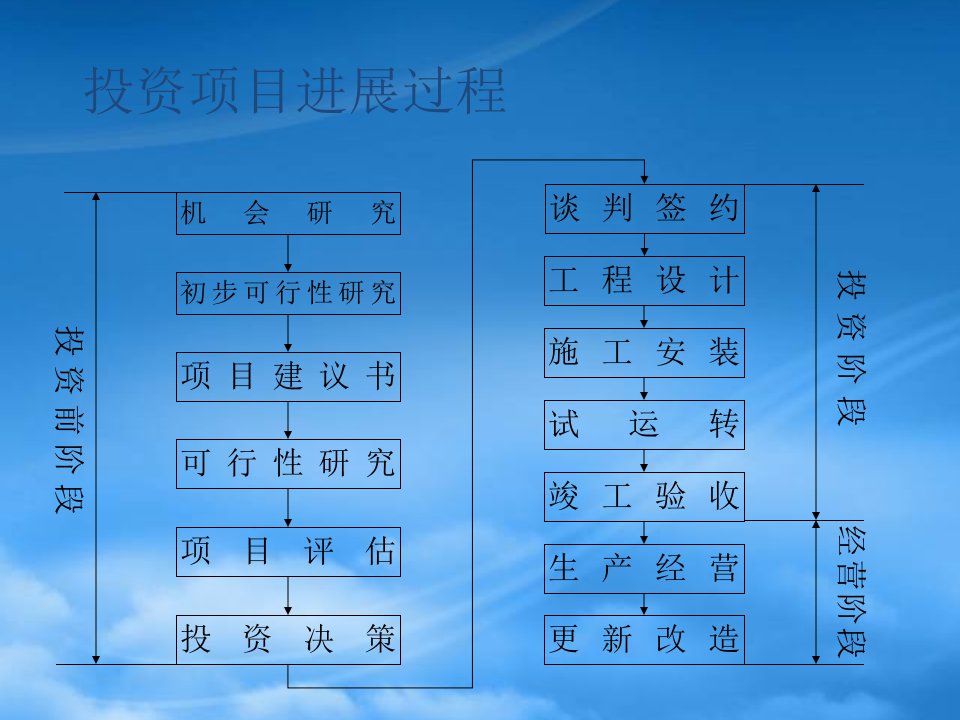 投资项目可行性研究