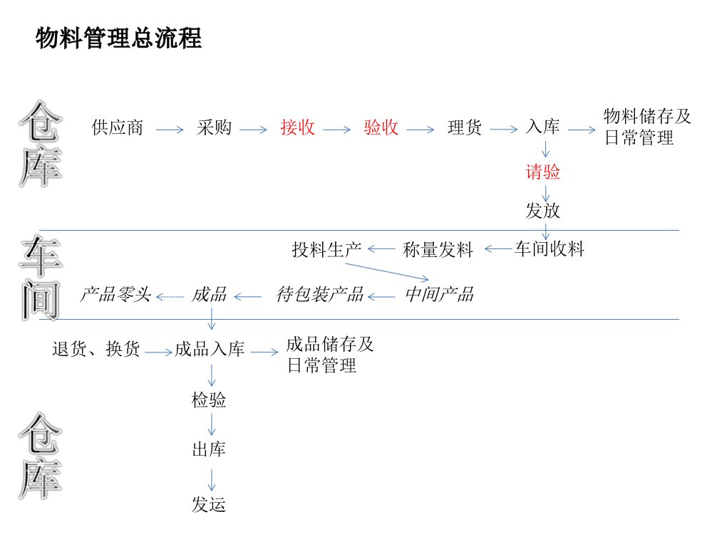 生产企业物料管理作业流程与步骤-仓库管理各环节流程图