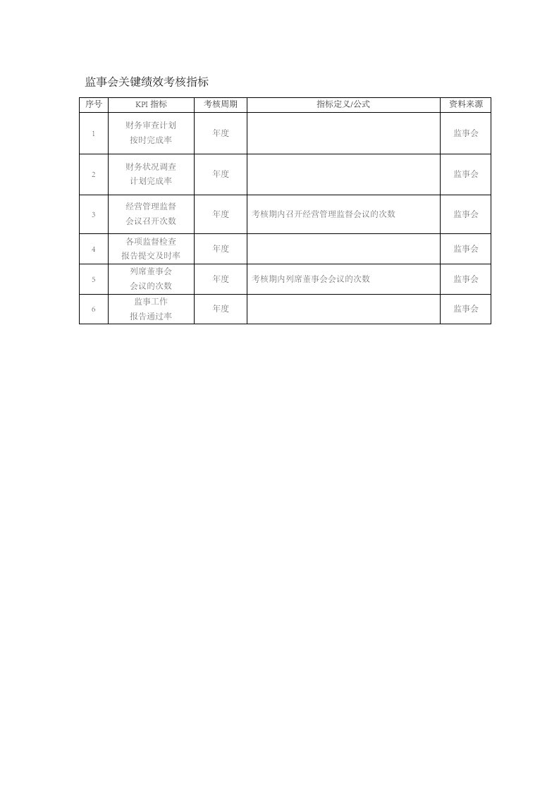 人事管理-3-监事会关键绩效考核指标