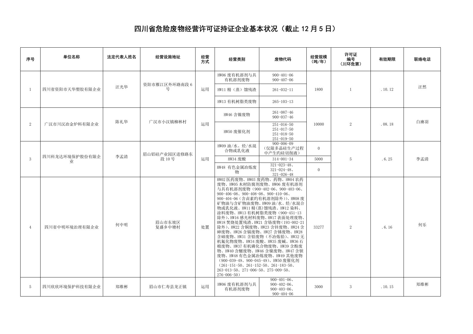 四川危险废物经营许可证持证企业基本情况截止