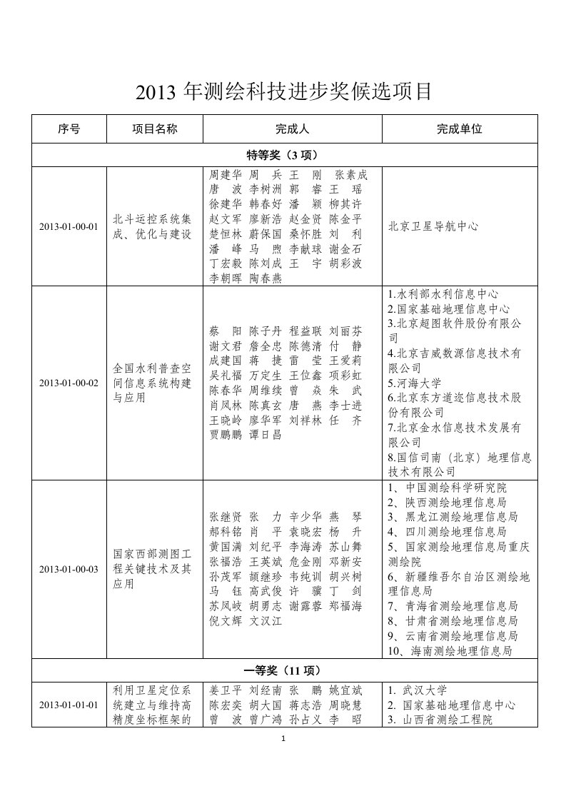 2013年测绘科技进步奖候选项目