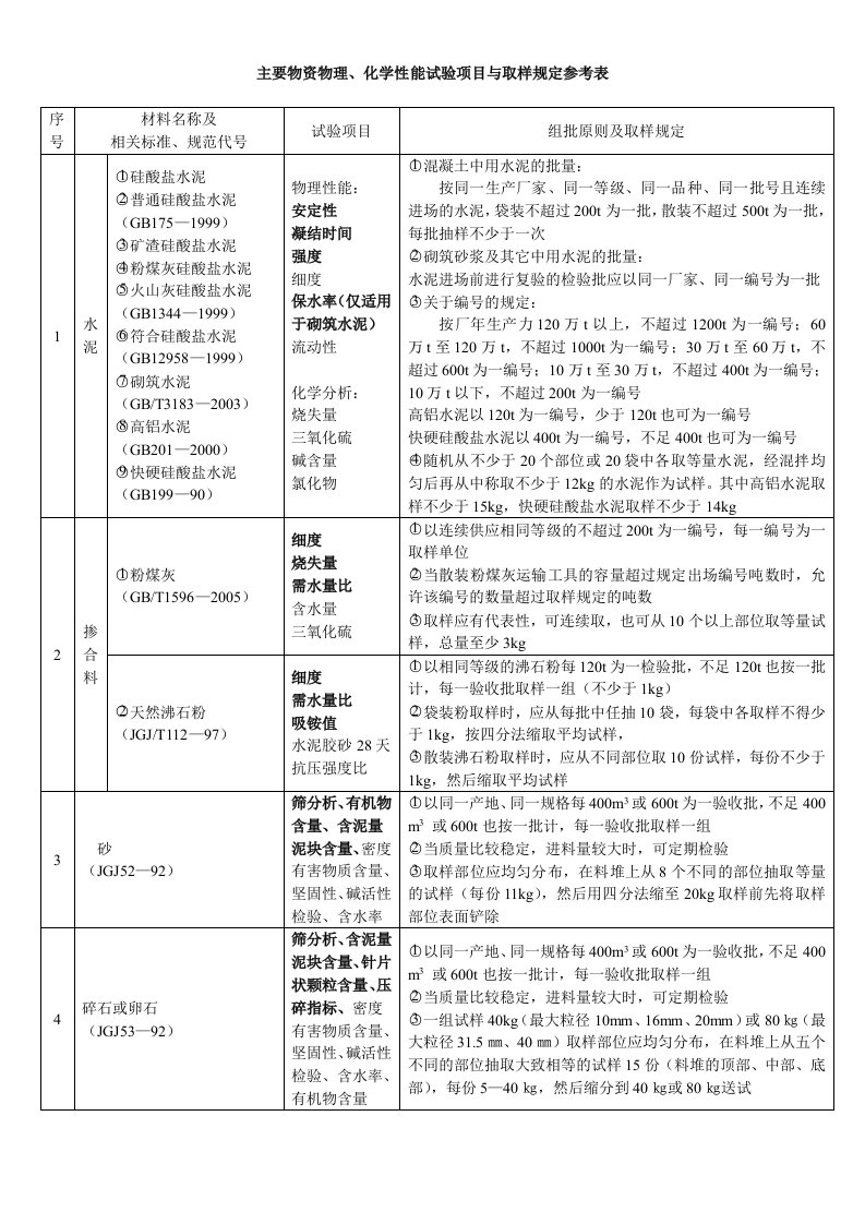 主要物资物理、化学性能试验项目与取样规定参考表