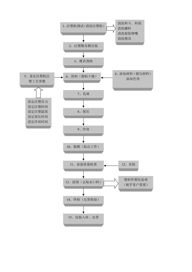 注塑生产工艺流程图