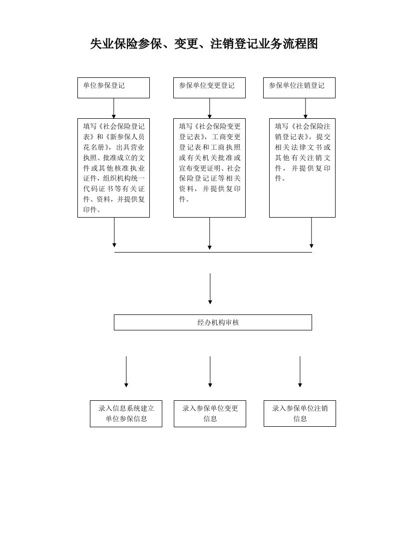 失业保险参保、变更、注销登记业务流程图