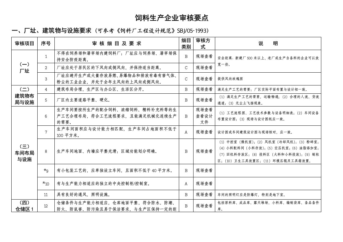 饲料生产企业审要点