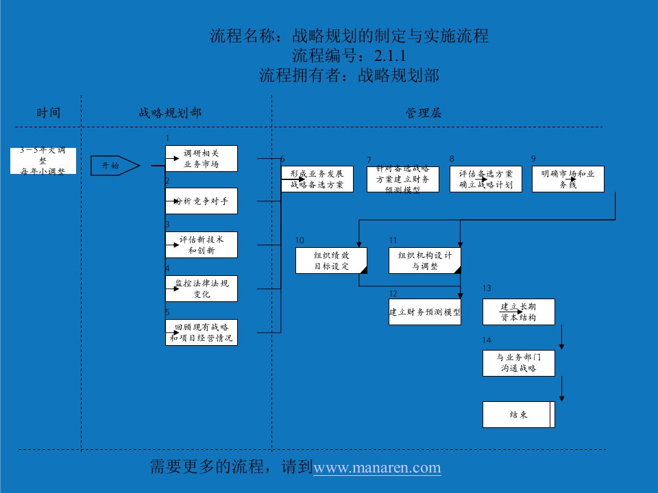 战略管理-战略规划部战略规划的制定与实施流程