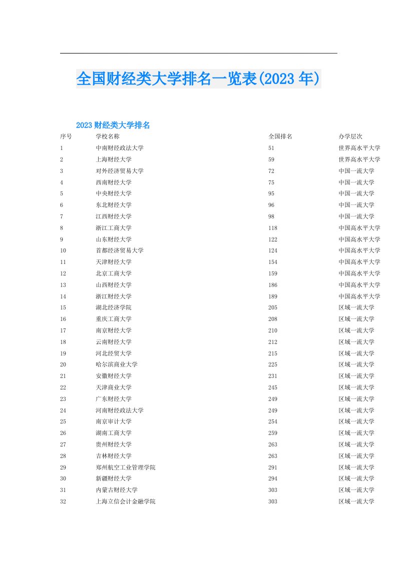 全国财经类大学排名一览表()