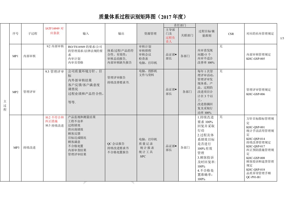 质量管理体系过程识别矩阵图及与条款对照表