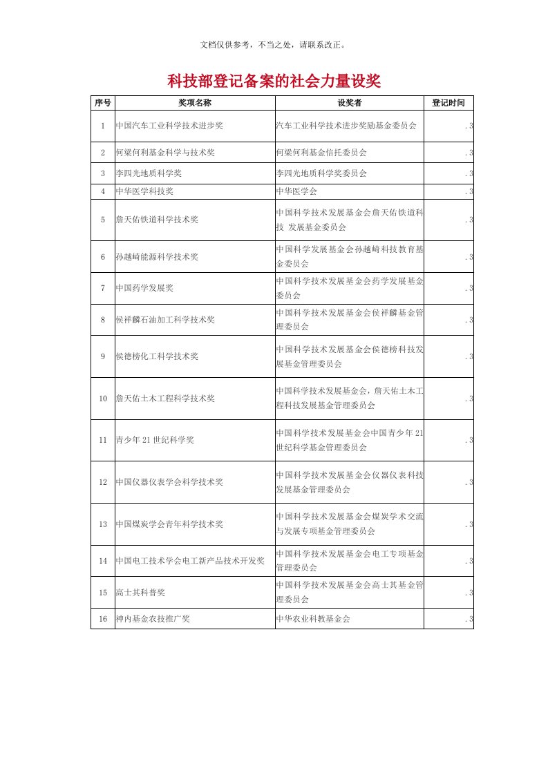 科技部备案中国社会力量设奖清单