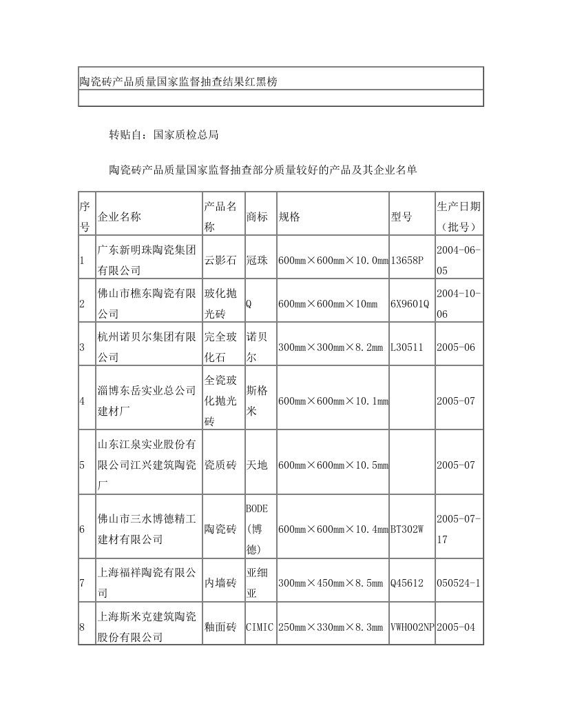 陶瓷砖产品质量国家监督抽查结果红黑榜