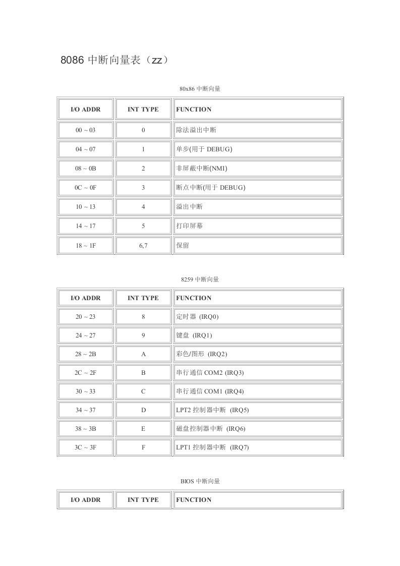 8086中断向量表