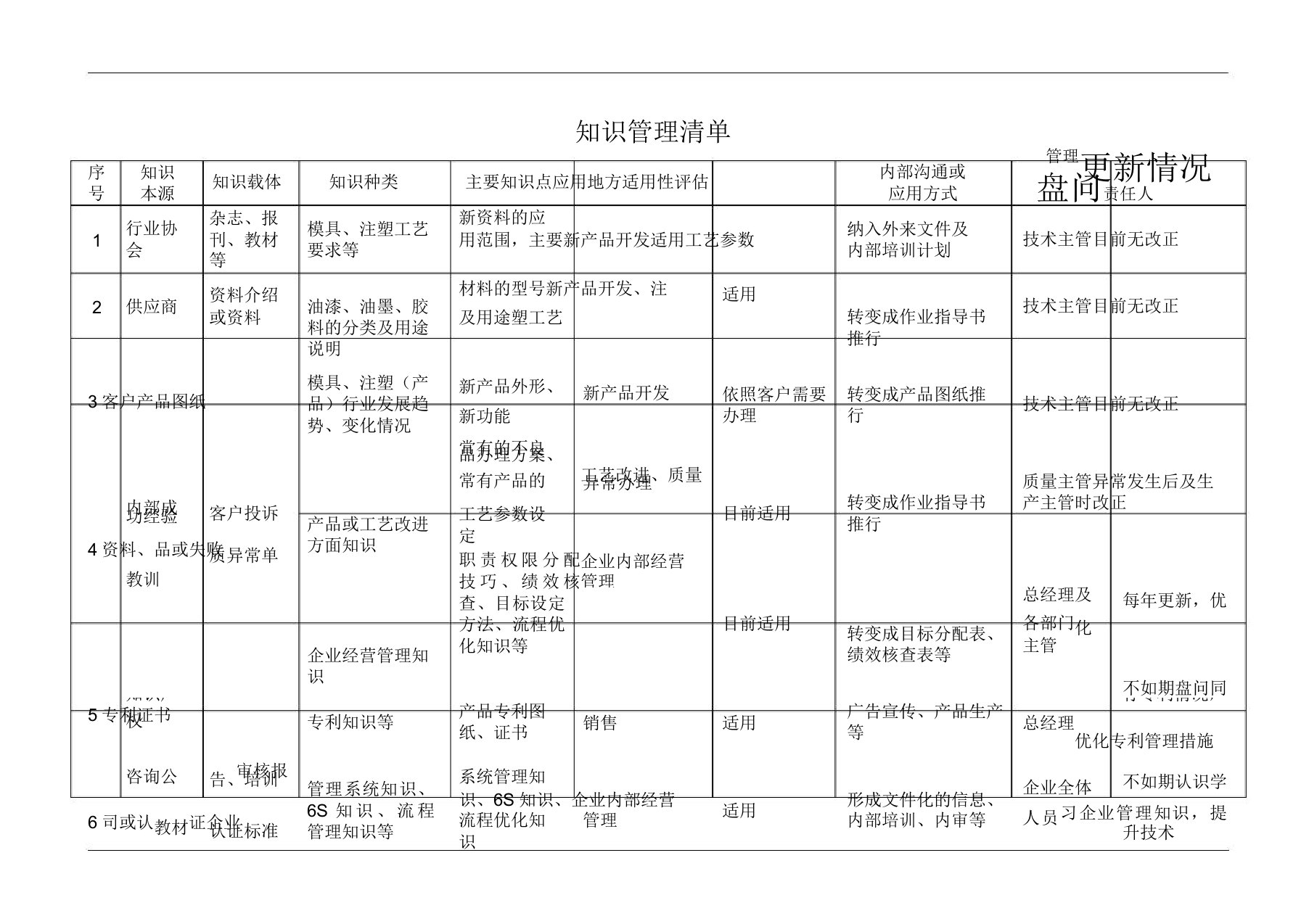 知识管理清单