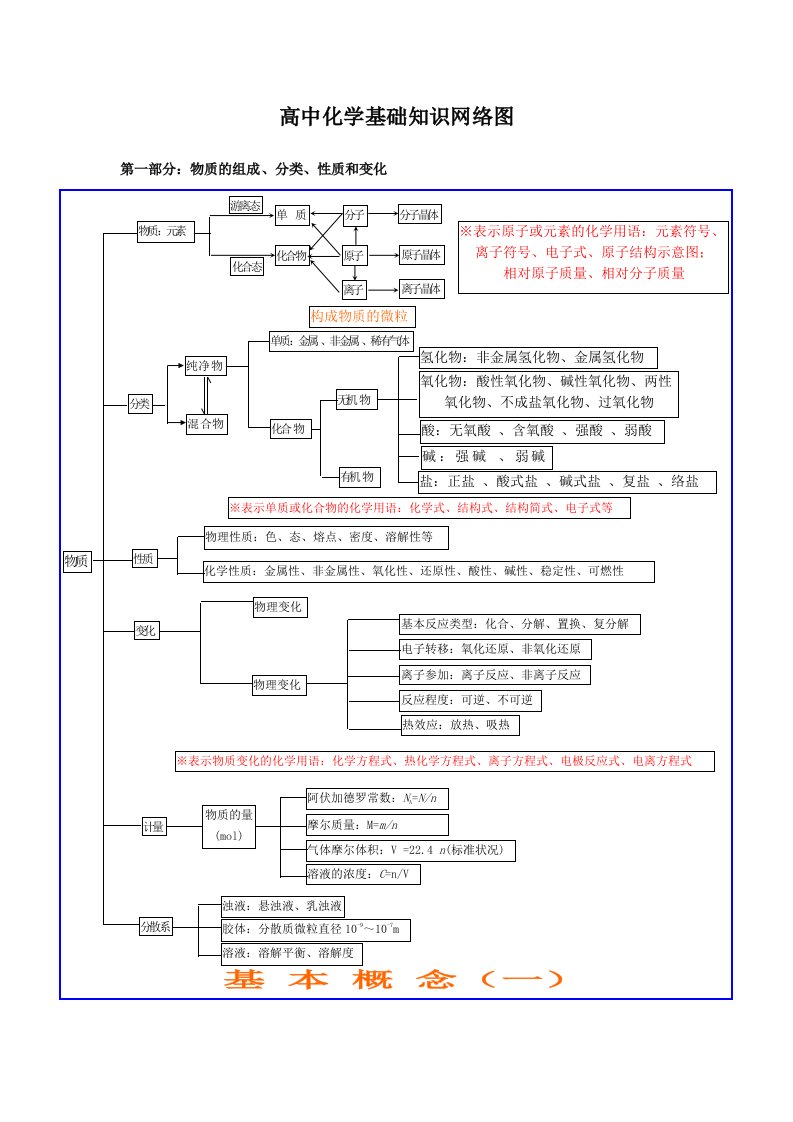 高中化学知识结构图