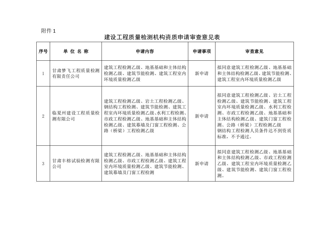 建设工程质量检测机构资质申请审查意见表