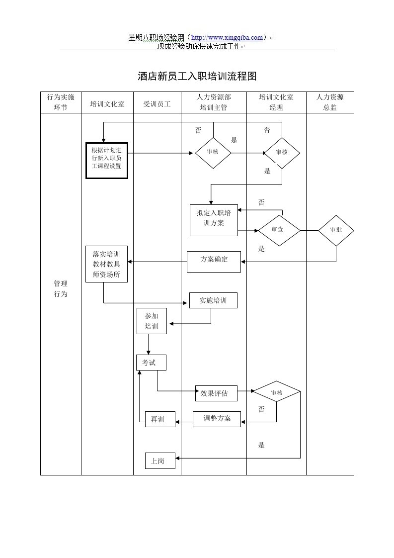 酒店新员工入职培训流程图