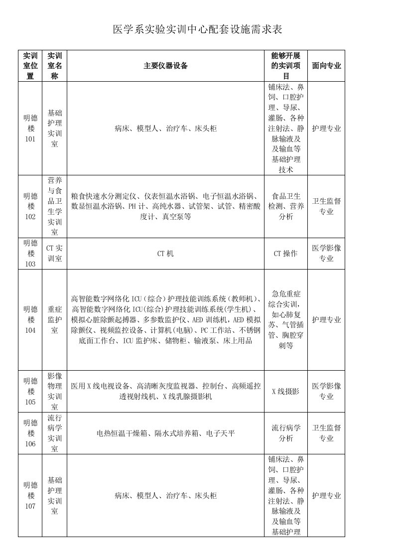 医学系实验实训中心配套设施需求表