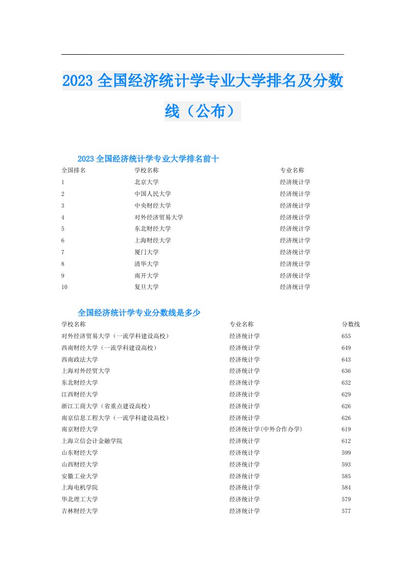 全国经济统计学专业大学排名及分数线（公布）