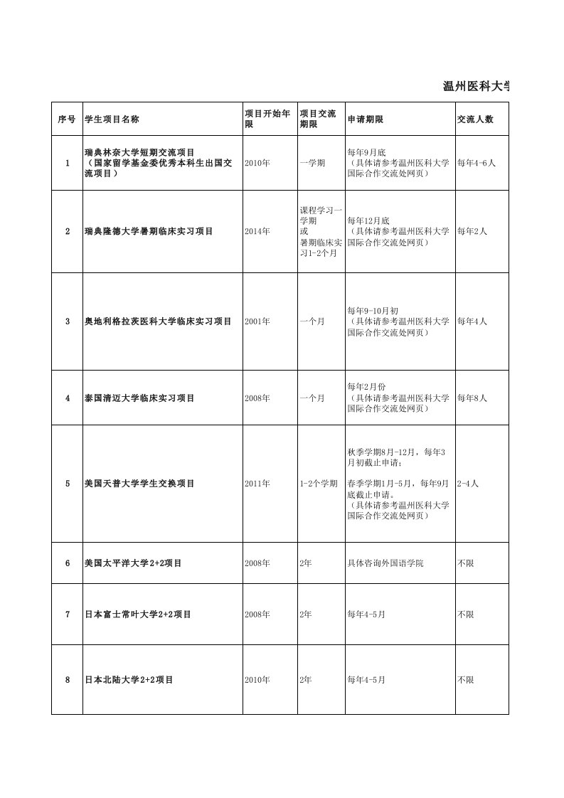 温州医科大学国际交流项目汇总表