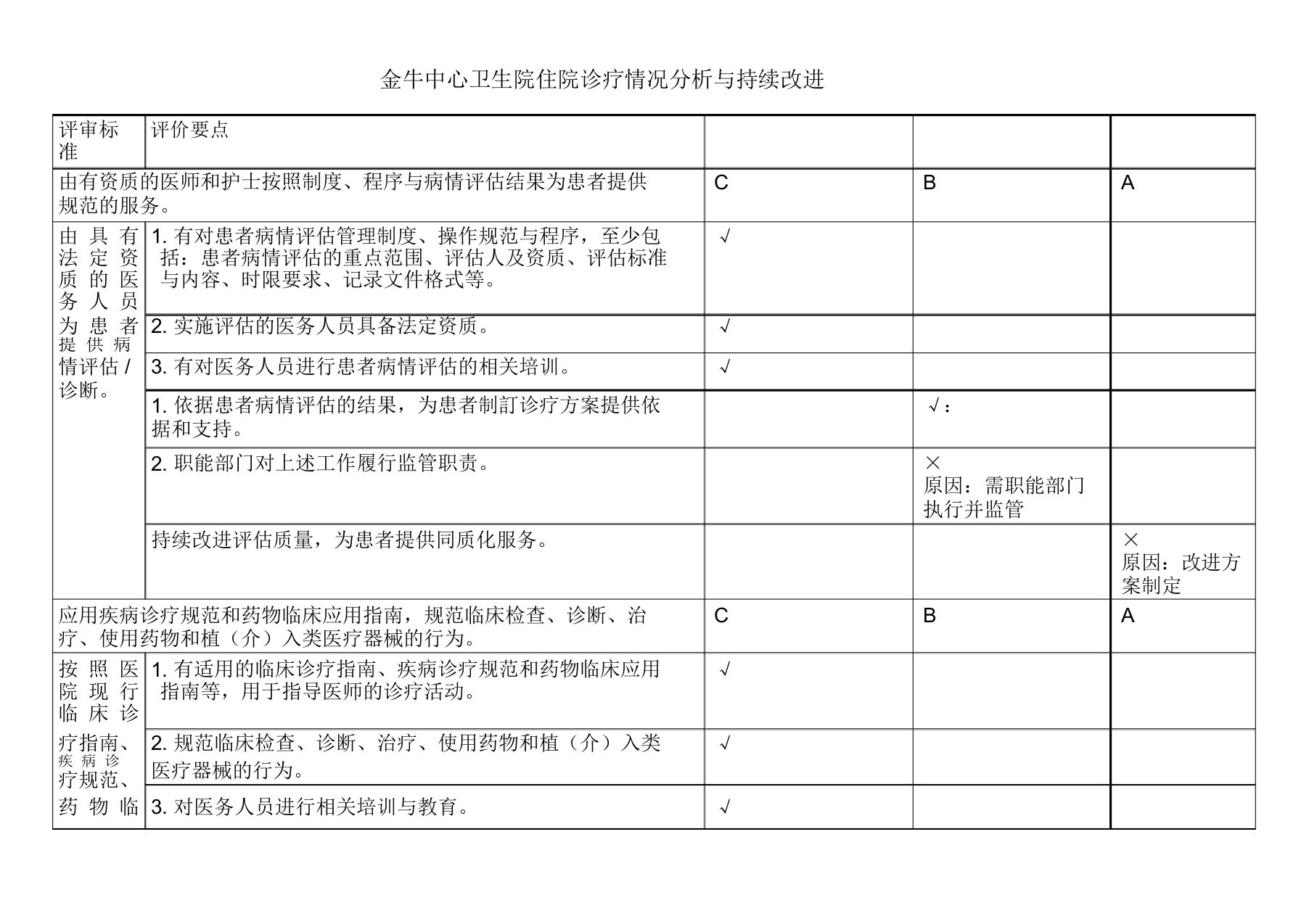 住院诊疗情况分析与持续改进