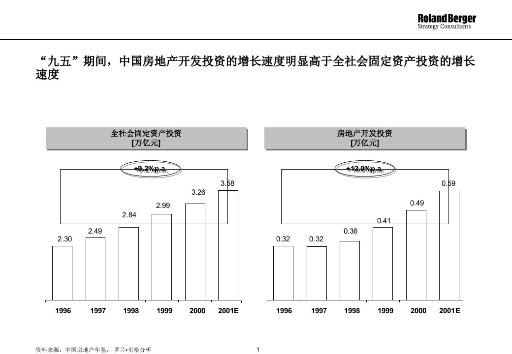 东莞房地产战略审计报告PPT