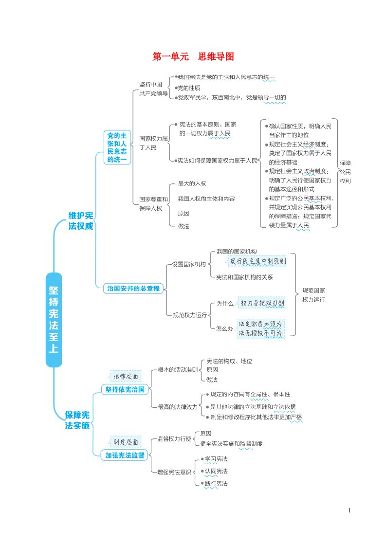 河北专版2022八年级道德与法治下册第一单元坚持宪法至上思维导图新人教版