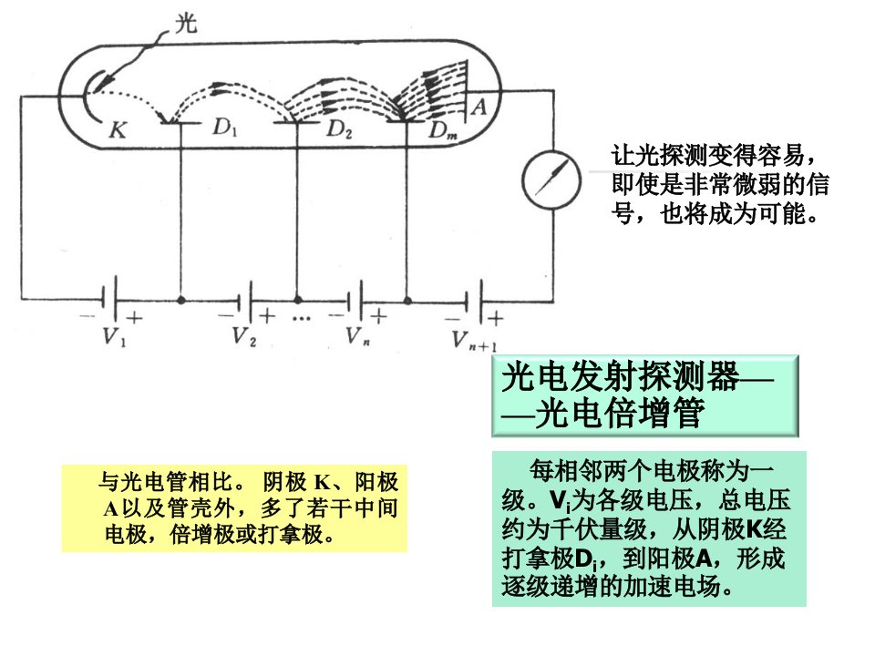 14光电倍增光敏电阻教学幻灯片