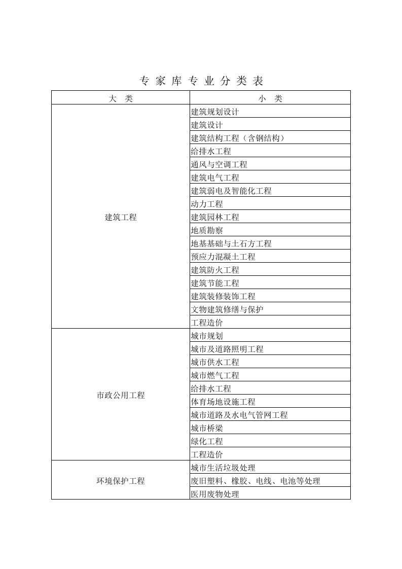 专家库专业分类表