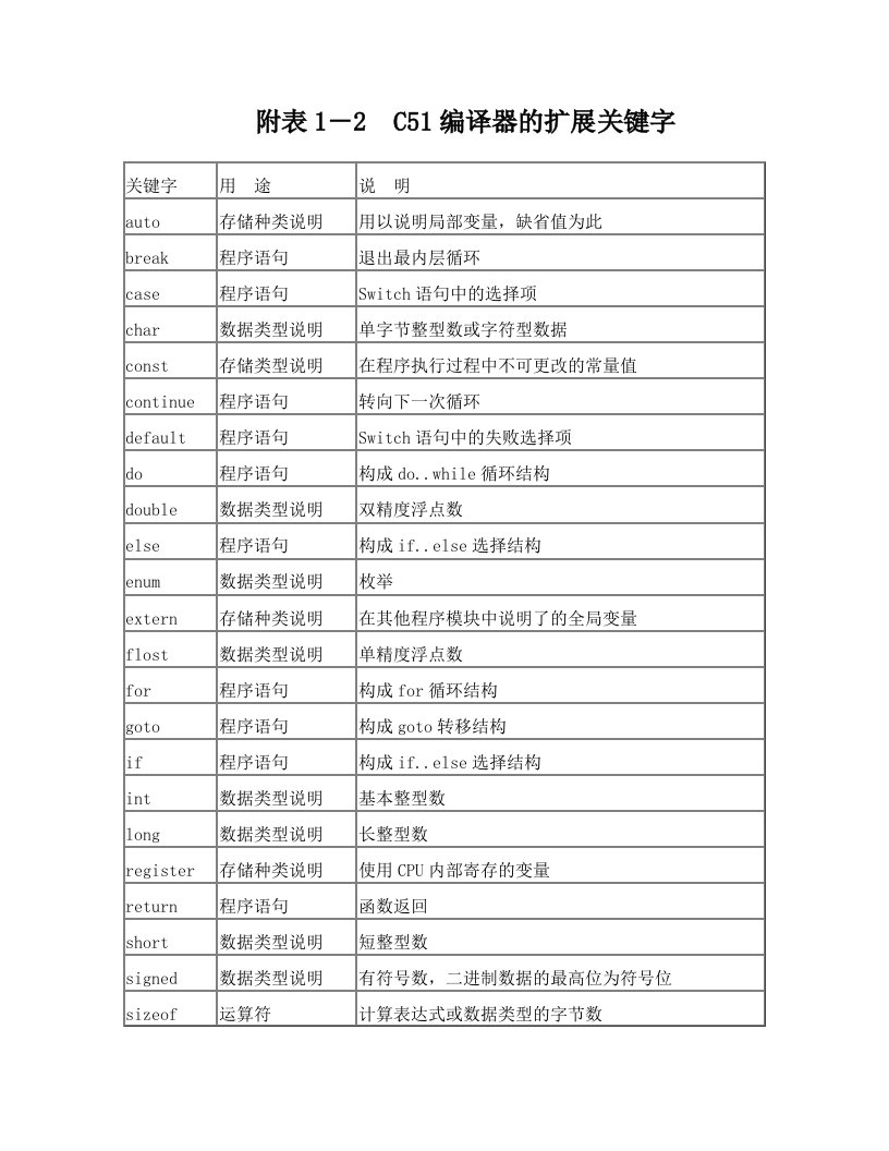 c语言运算符优先级和结合性和关键字