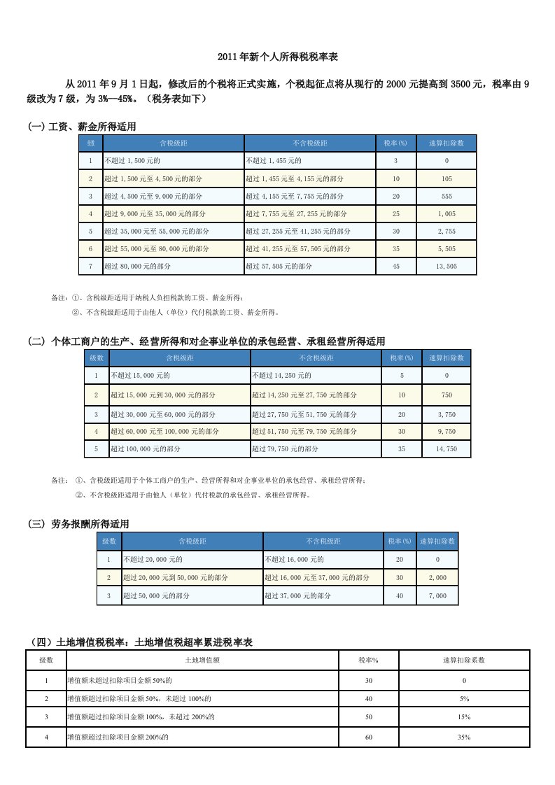 2011年新个人所得税税率表