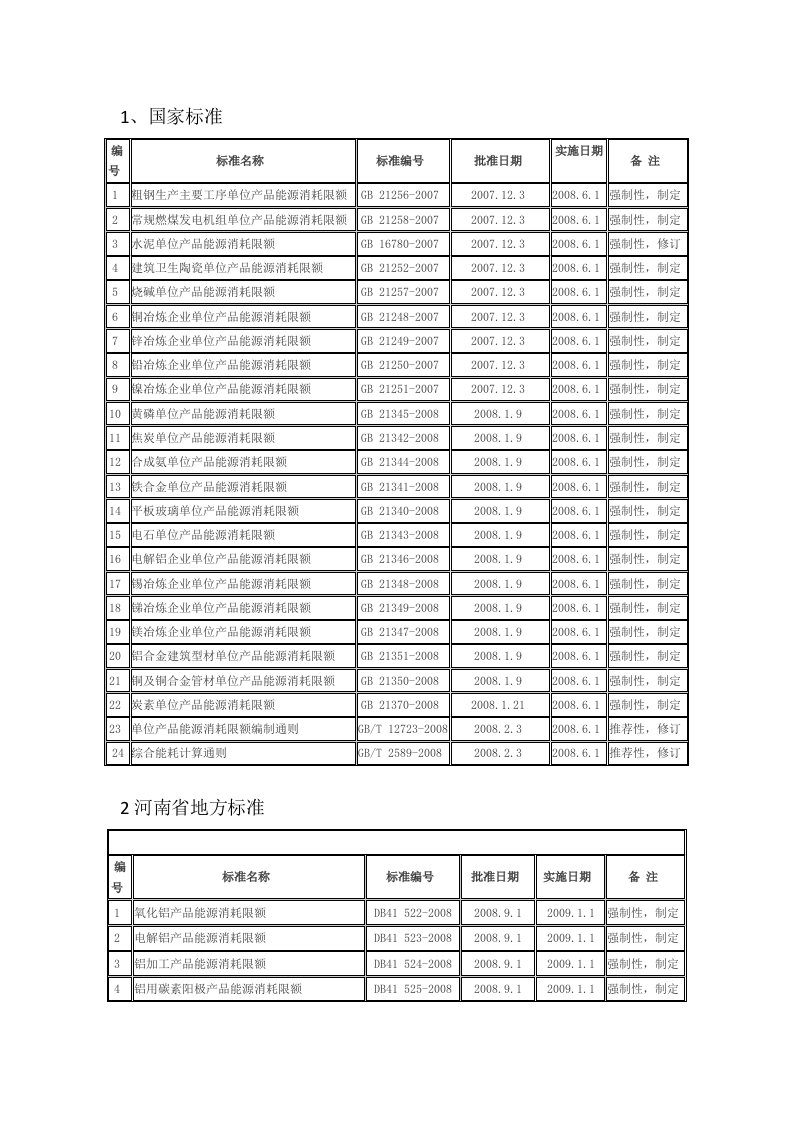 国家省能耗限额标准汇总