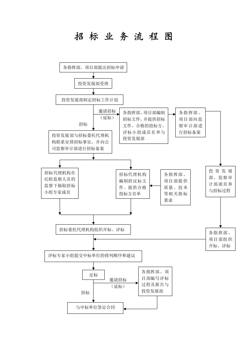 招议标业务流程图