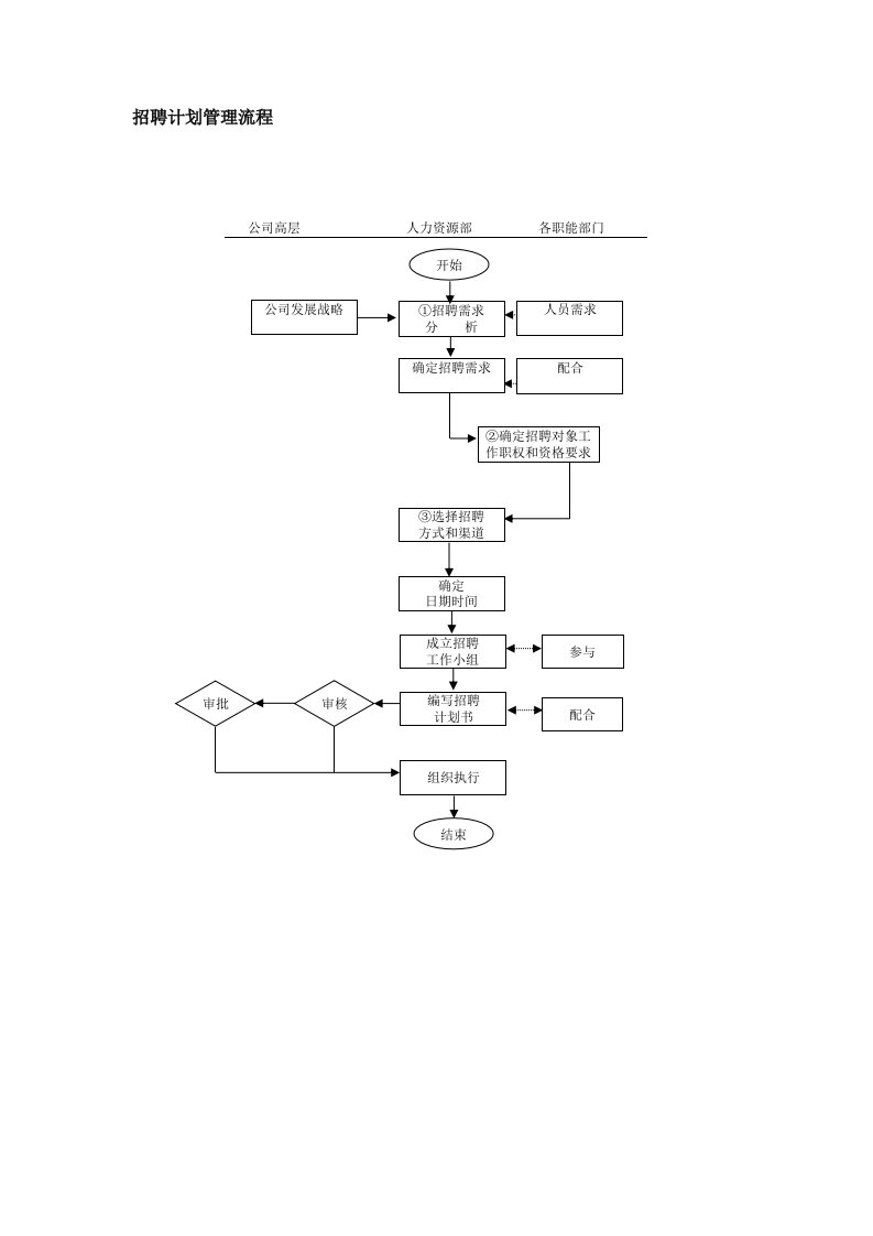 招聘流程图(全)