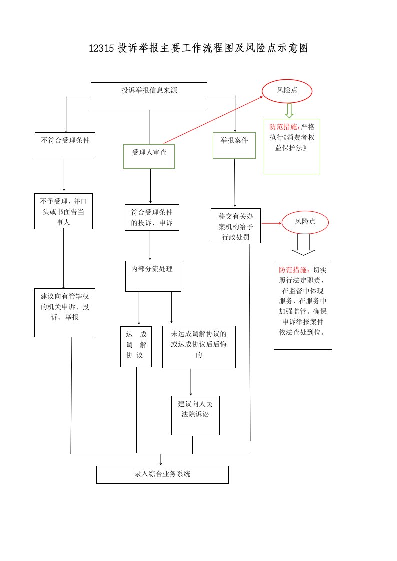 12315投诉举报主要工作流程图及风险点示意图