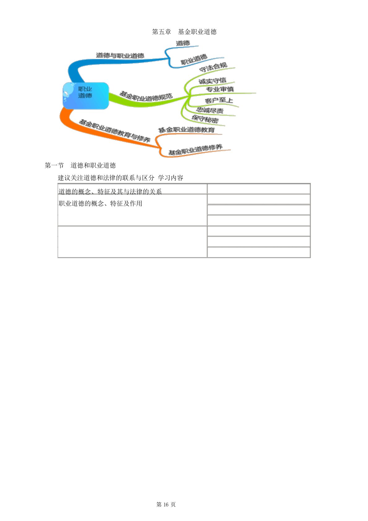 基金从业资格考试法律法规讲义基金职业道德