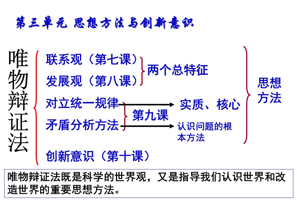 唯物辩证法既是科学的世界观,又是指导我们认识世界和改造