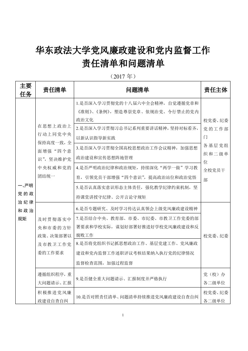 华东政法大学党风廉政建设和党内监督工作责任清单和问题清单