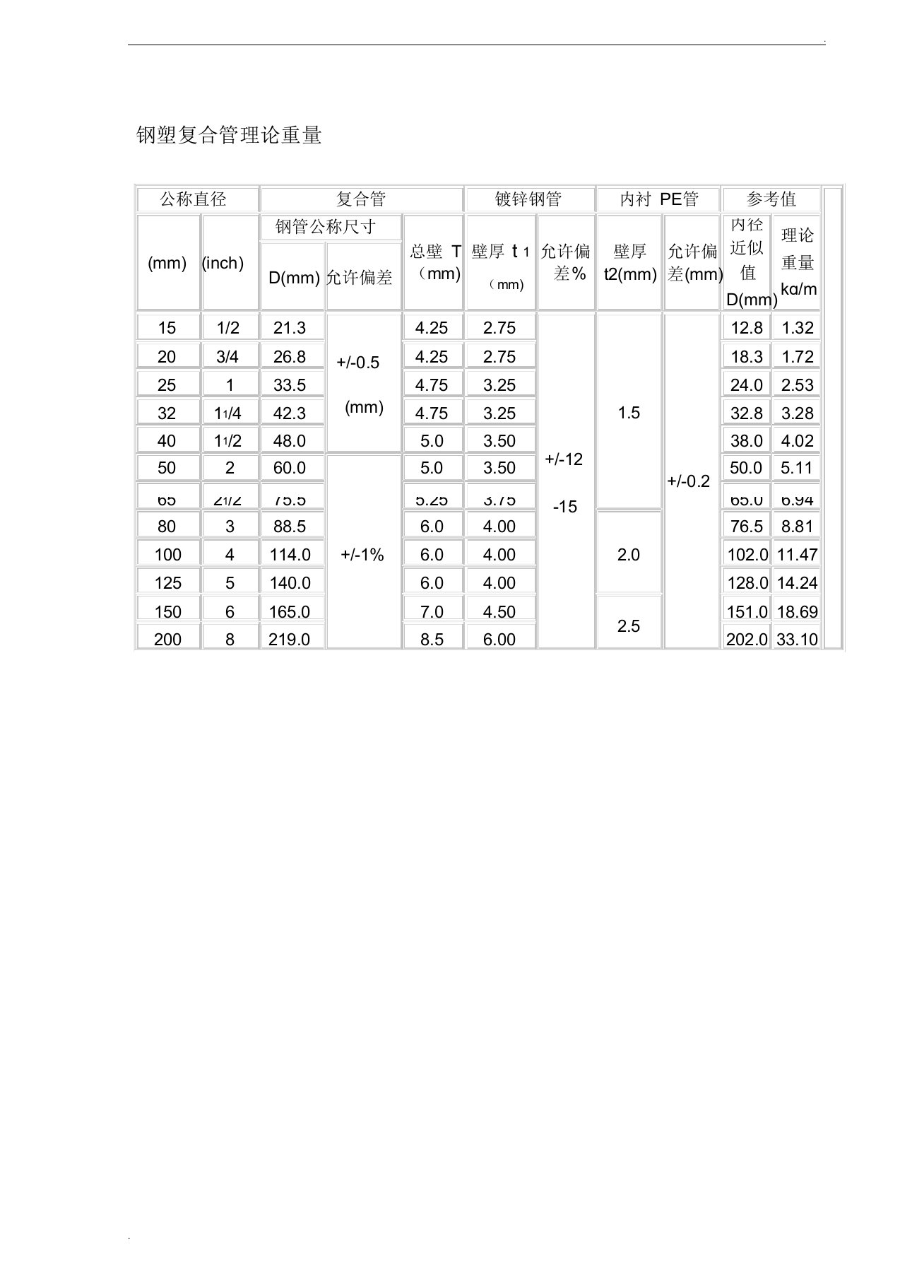 钢塑复合管理论重量