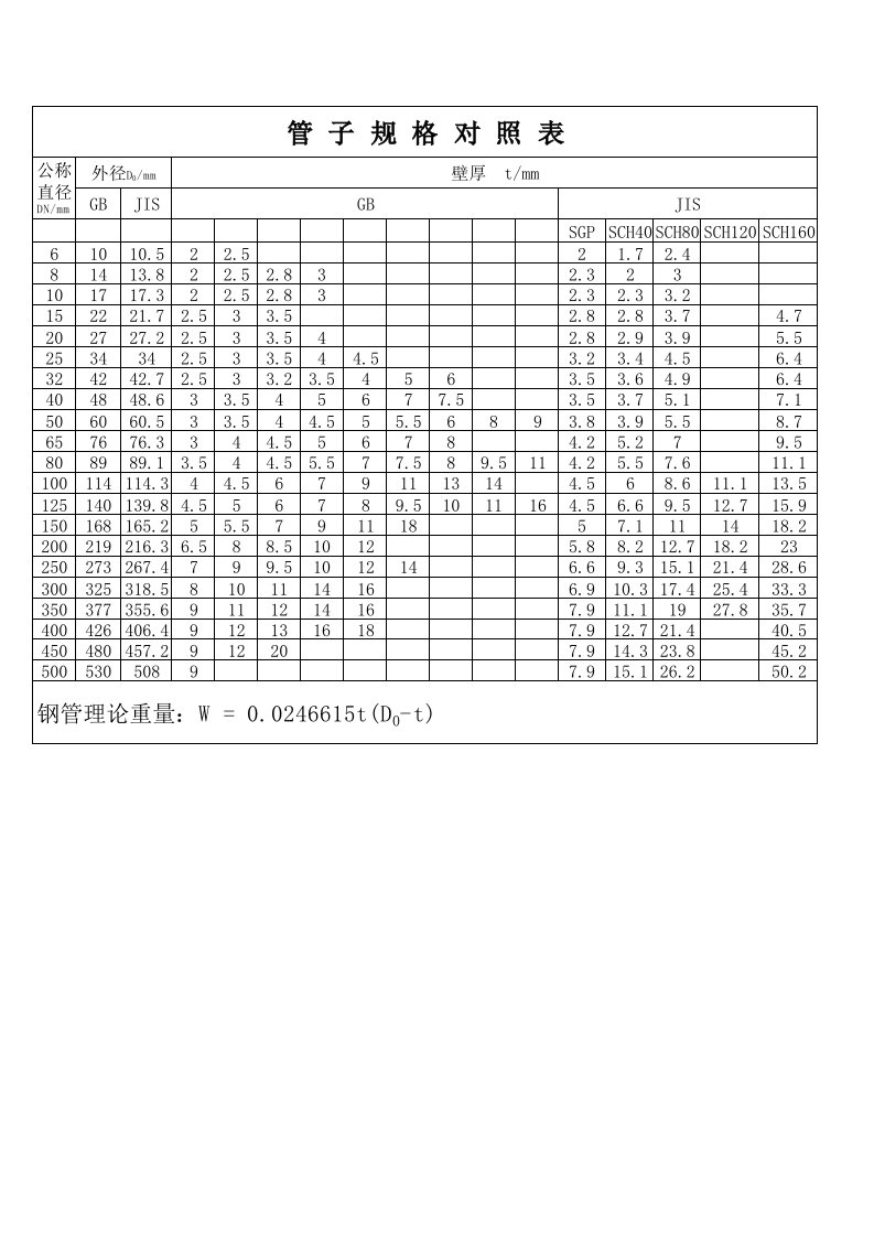 管子规格对照表(GB-JIS)