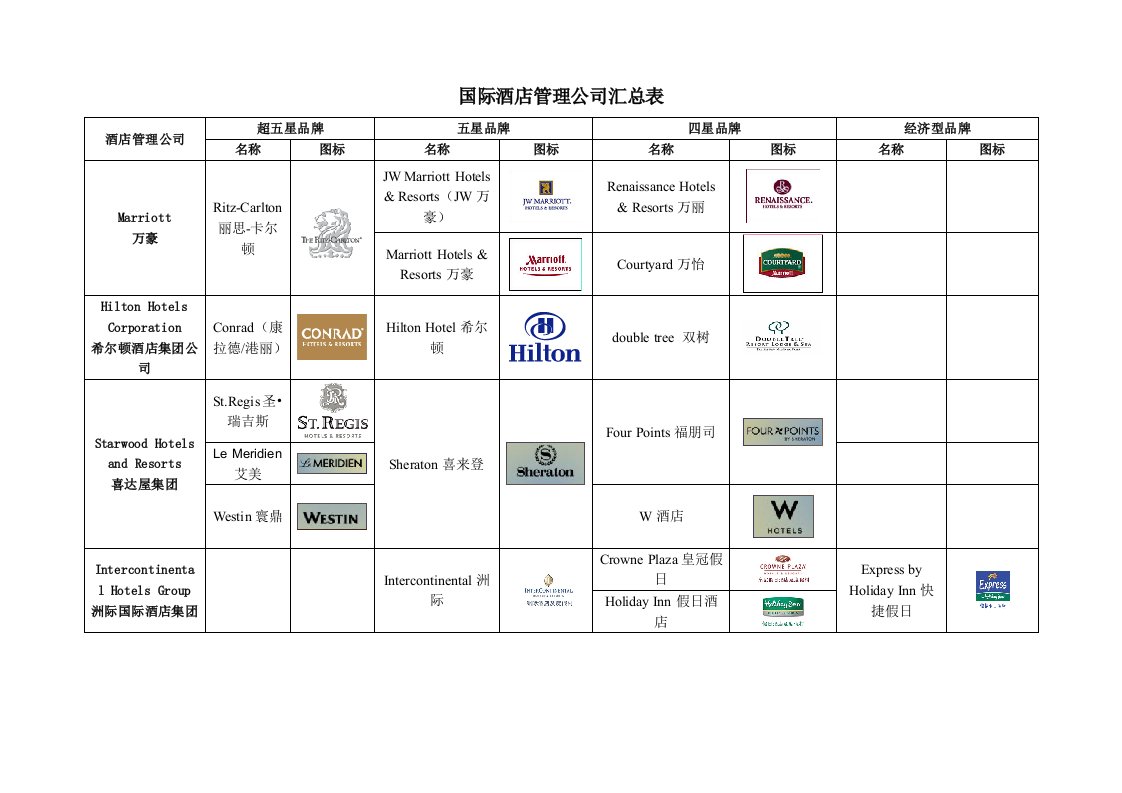 品牌管理-房地产国际酒店管理公司品牌分级汇总