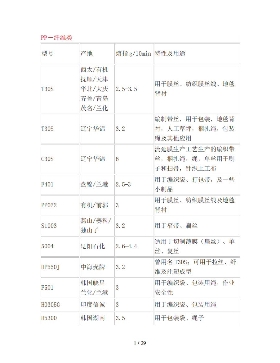 PP牌号与熔指大全(PP牌号下)