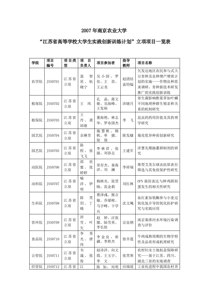 2007年南京农业大学-南京农业大学人文与社会发展学院